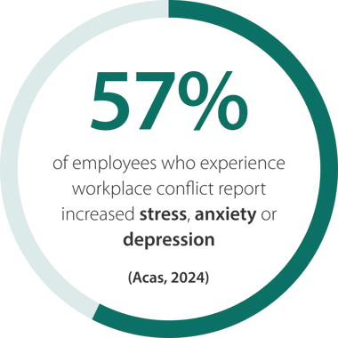 57pc of employees