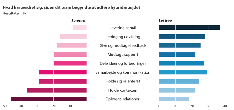 Søjlediagram over ændringer ved hybridarbejde