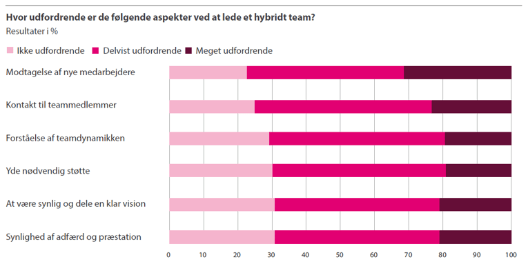 Søjlediagram over ledelsesudfordringer i hybride teams