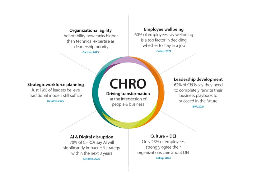 Chro Even Graphics The evolution of the CHRO: Balancing strategy, people & leadership