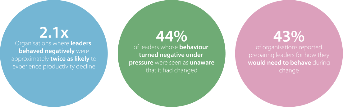 Change Readiness Blog Stats