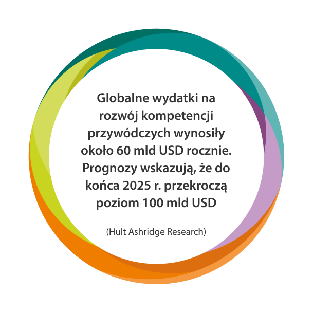 Global Spend on Leadership PL
