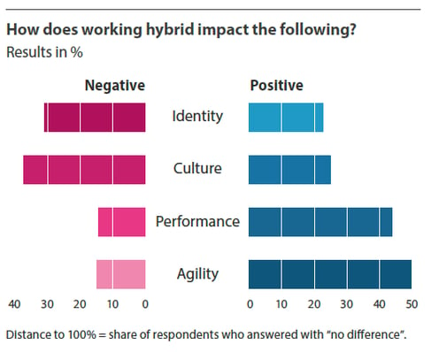 How does working hybrid impact work