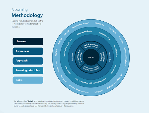 Digital learning design model