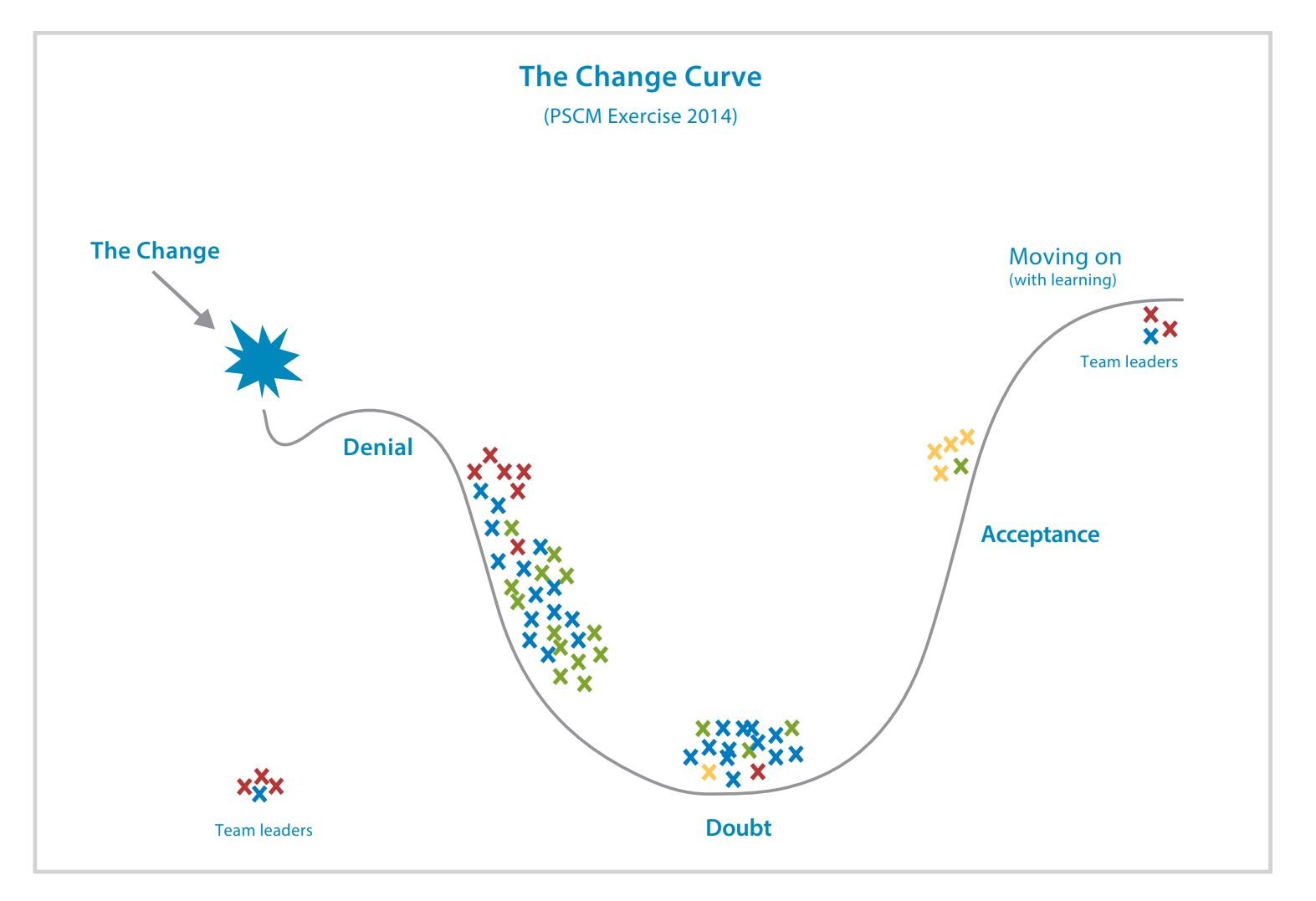 The change curve