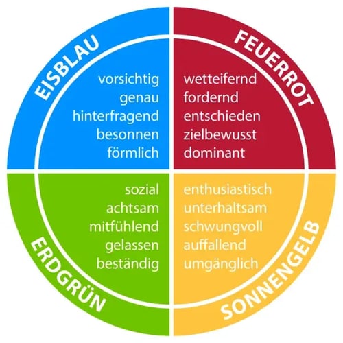 Insights Wheel German