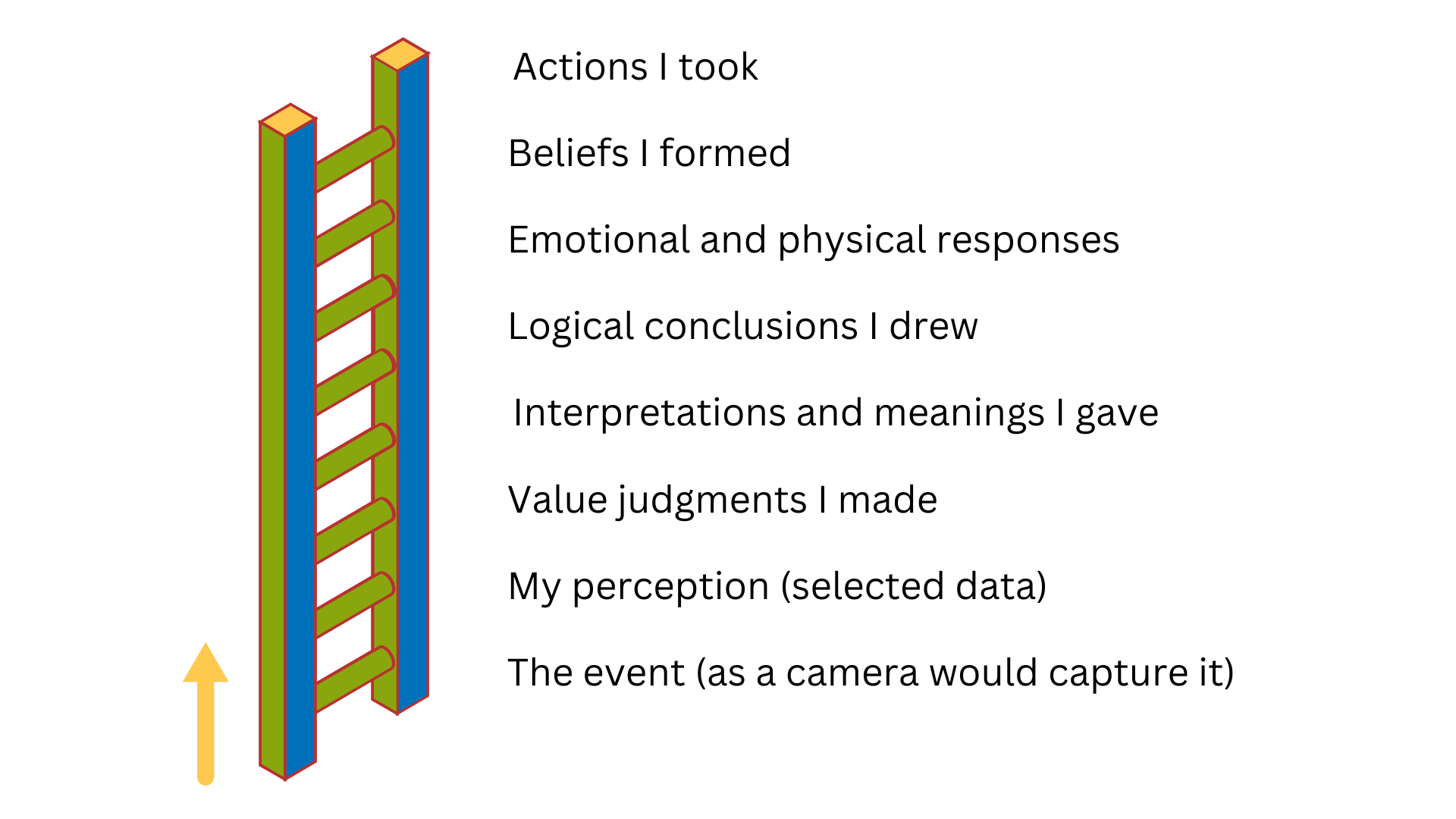 A ladder depicts how we go from experiencing an event to forming perceptions and beliefs around it. 