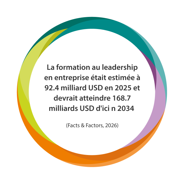Global Spend on Leadership FR