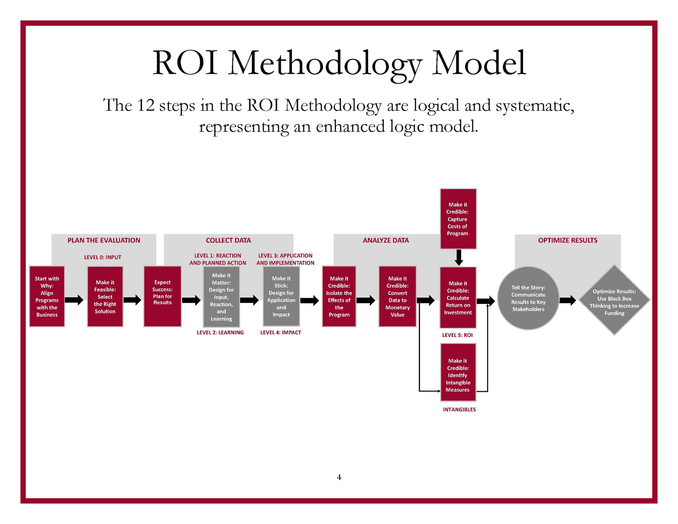 ROI Methodology graphic