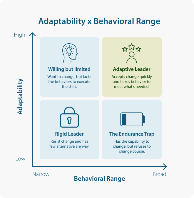 Adaptability x Behavioural Range US