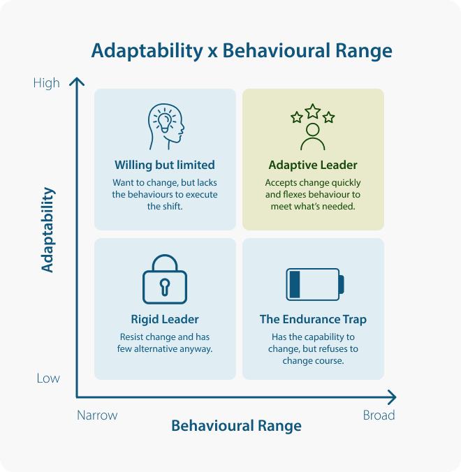 A visual representation of adaptability, showcasing a spectrum of behavioral responses in various situations.