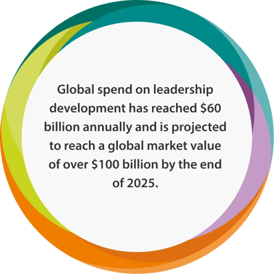 global spend on leadership development