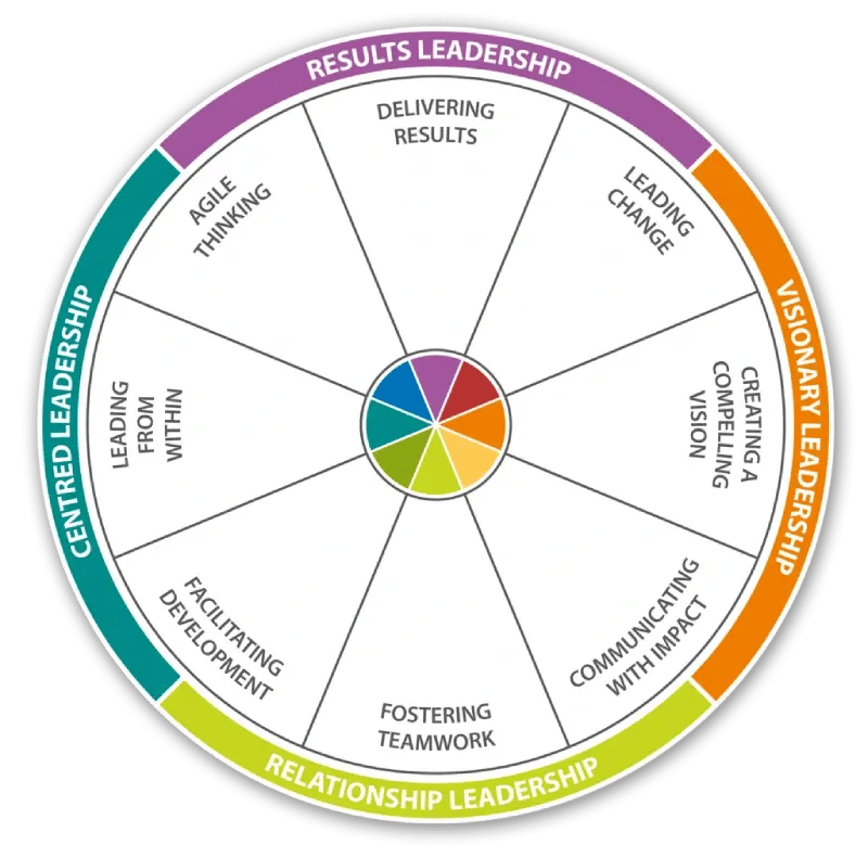 leadership wheel