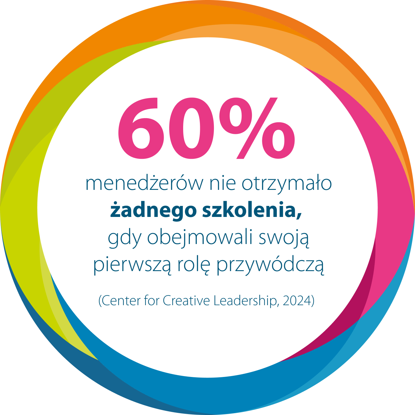 60% menedżerów nie otrzymało żadnego szkolenia, gdy obejmowali swoją pierwszą rolę przywódczą